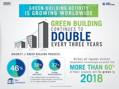 对绿色建筑的需求每三年增加一倍”decoding=